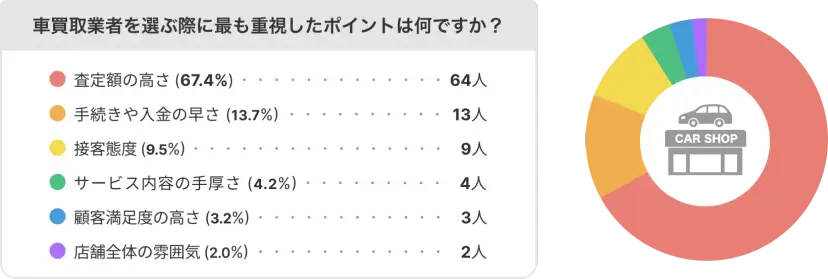 車買取業者を選ぶ際に最も重視したポイントは何ですか？ 査定額の高さ(67.4%)…64人 手続きや入金の早さ(13.7%)…13人 接客態度(9.5%)…9人 店舗全体の雰囲気(2.0%)…2人 顧客満足度の高さ(3.2%)…3人 サービス内容の手厚さ(4.2%)…4人