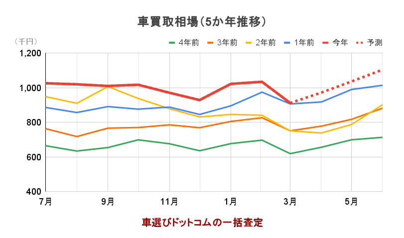 車買取相場（5か年推移）のグラフ