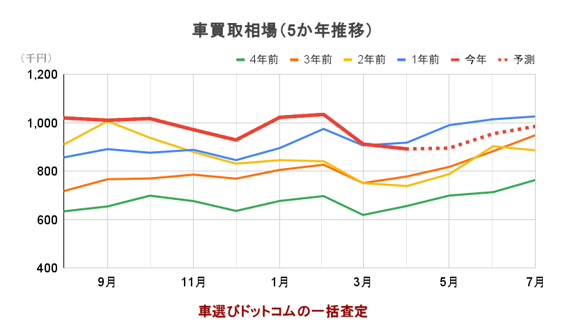 車買取相場（5か年推移）のグラフ