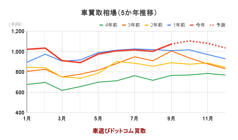 車買取相場(5か年推移)のグラフ