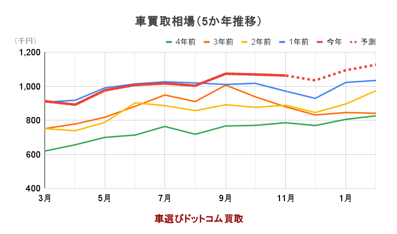 車買取相場(5か年推移)のグラフ