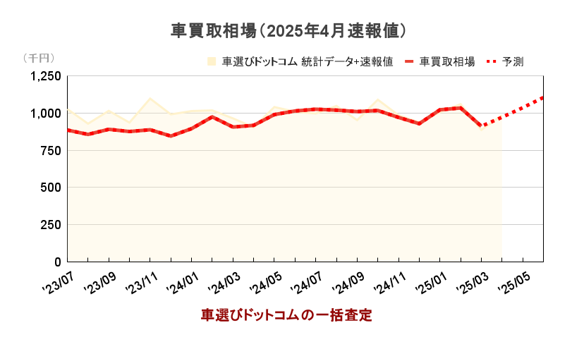 車買取相場（統計データ比較）のグラフ