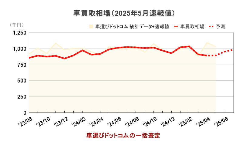車買取相場（統計データ比較）のグラフ