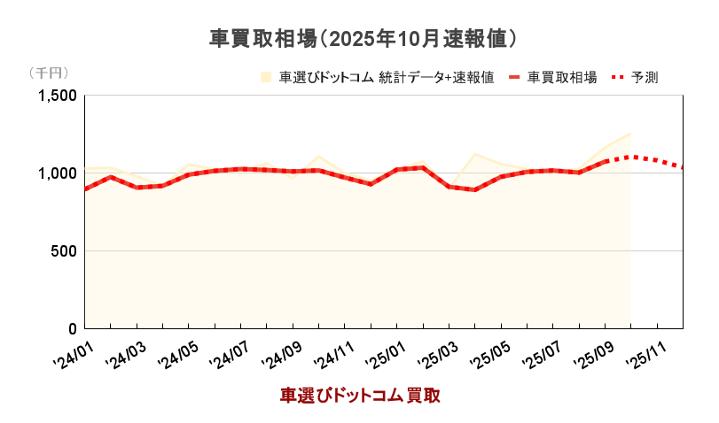 車買取相場(統計データ比較)のグラフ