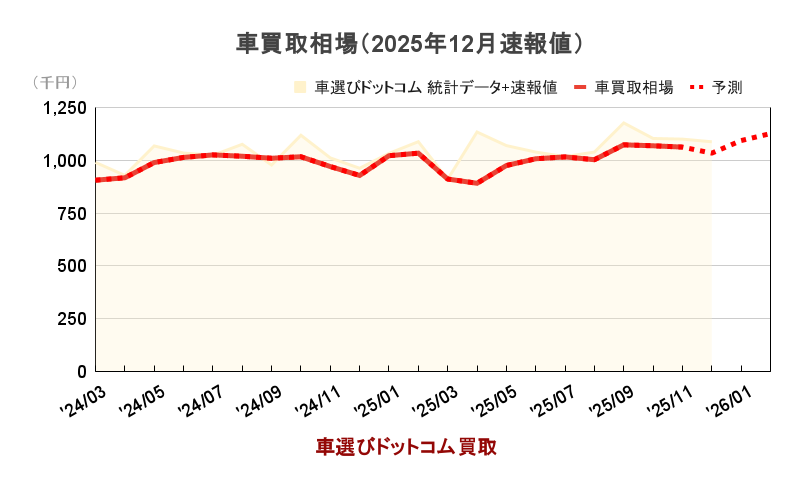 車買取相場(統計データ比較)のグラフ