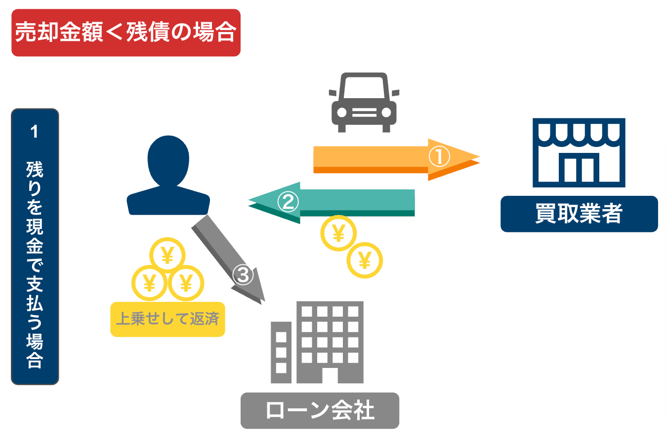 ローンが残っている車を売却する方法は