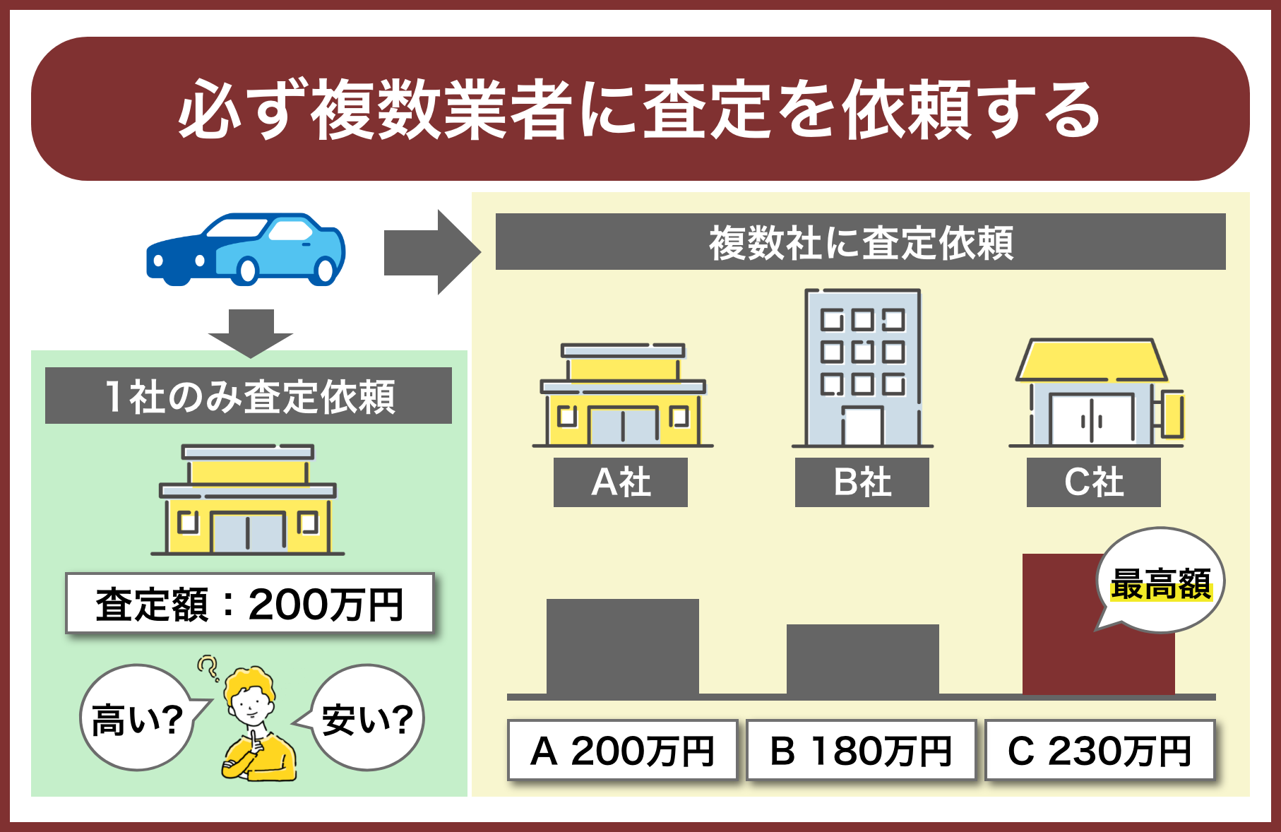 車を高く売るためのポイント1：必ず複数の車買取業者に査定を依頼する