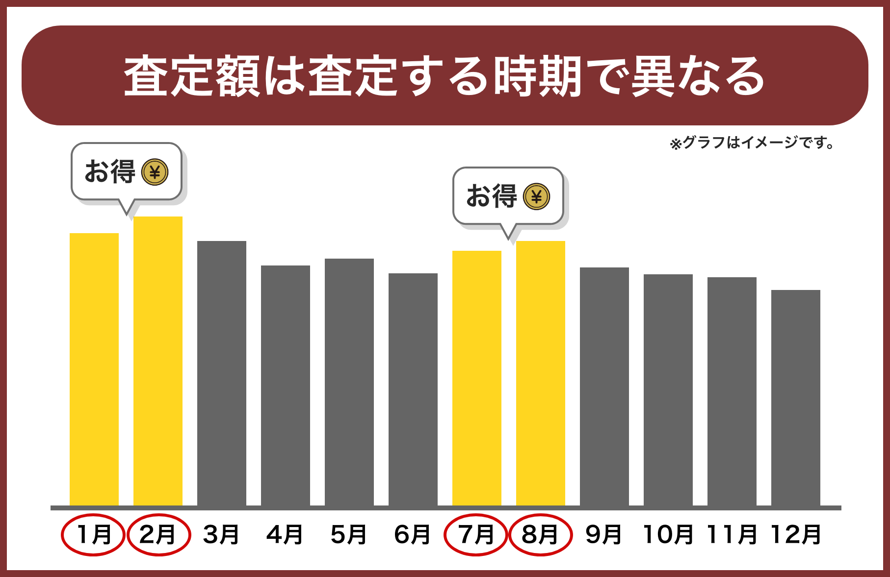 査定額は査定する時期によって異なる