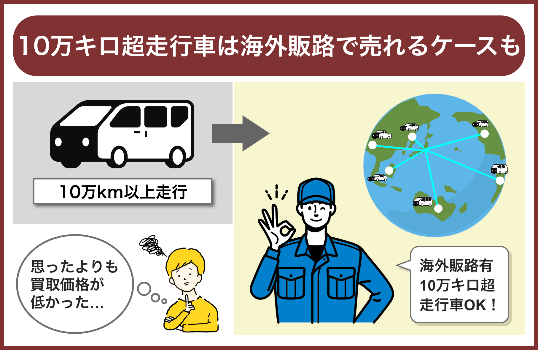 10万キロを超えた車でも海外販路を持つ業者なら査定が高い