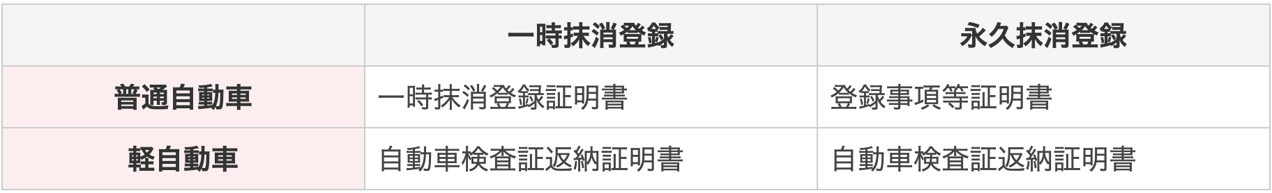 廃車証明書の名称一覧