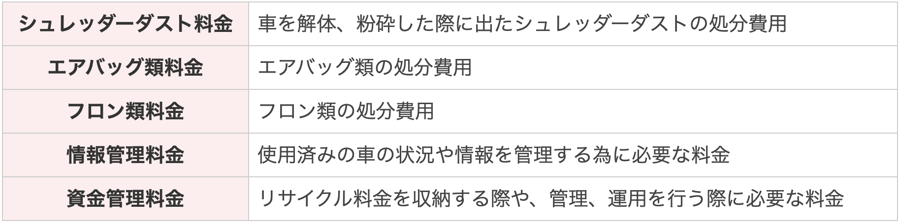 リサイクル料金の内訳