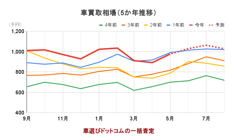 車買取相場（5か年推移）のグラフ