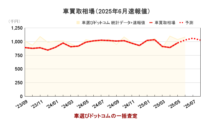 車買取相場（統計データ比較）のグラフ
