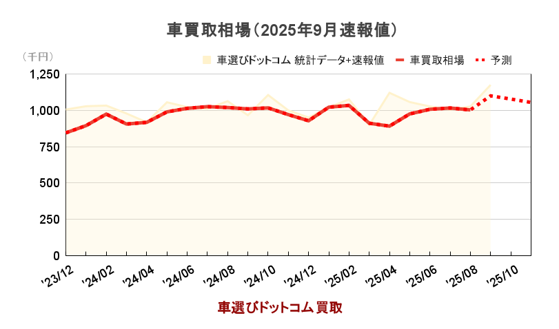 車買取相場（統計データ比較）のグラフ