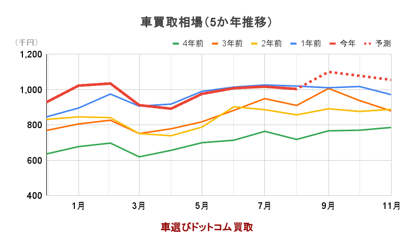 車買取相場（5か年推移）のグラフ