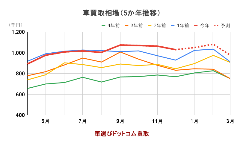 車買取相場（5か年推移）のグラフ