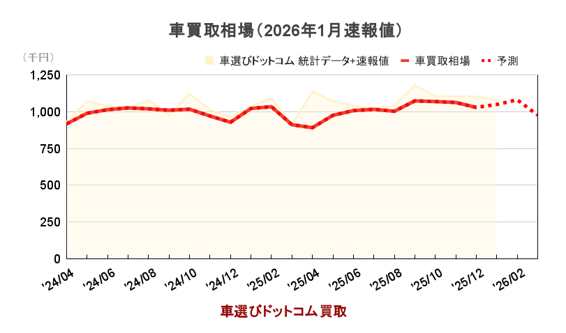 車買取相場（統計データ比較）のグラフ