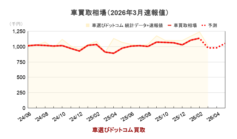 車買取相場（統計データ比較）のグラフ