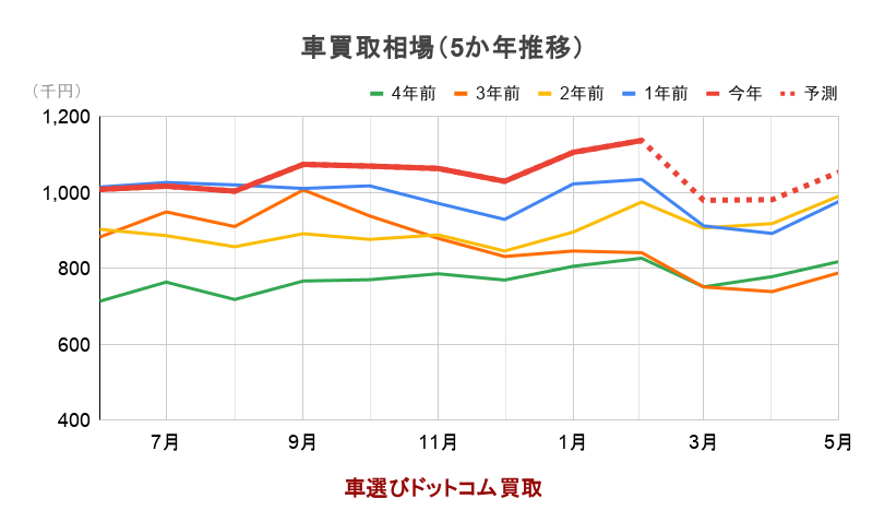 車買取相場（5か年推移）のグラフ