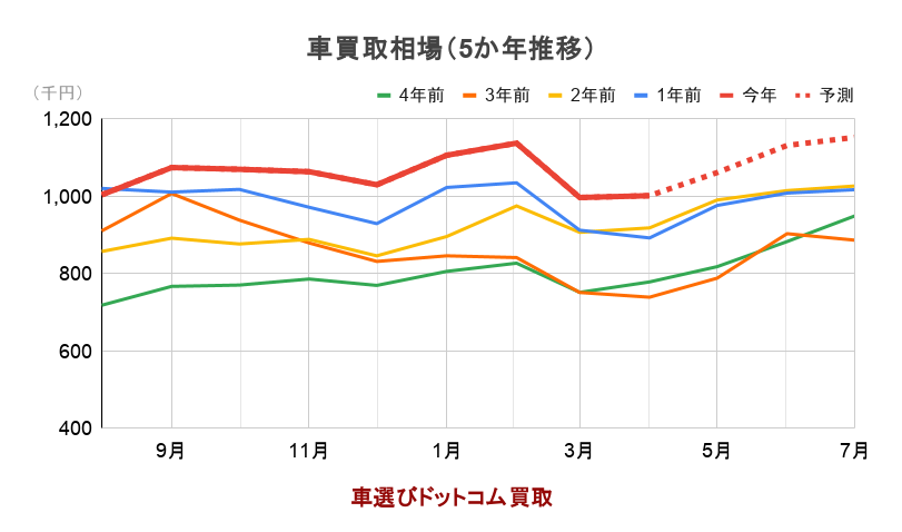 車買取相場（5か年推移）のグラフ