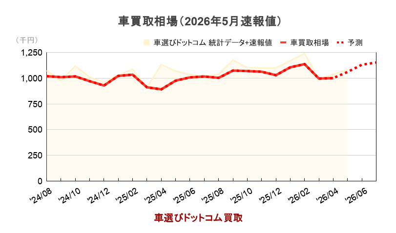 車買取相場（統計データ比較）のグラフ