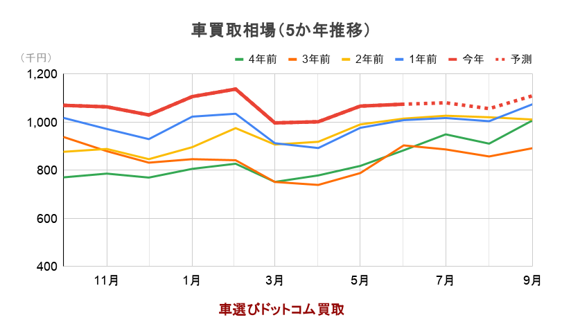 車買取相場（5か年推移）のグラフ