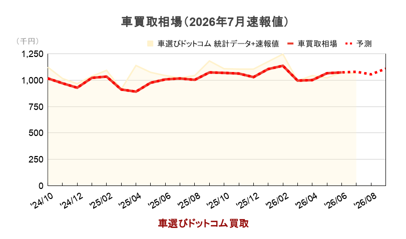車買取相場（統計データ比較）のグラフ